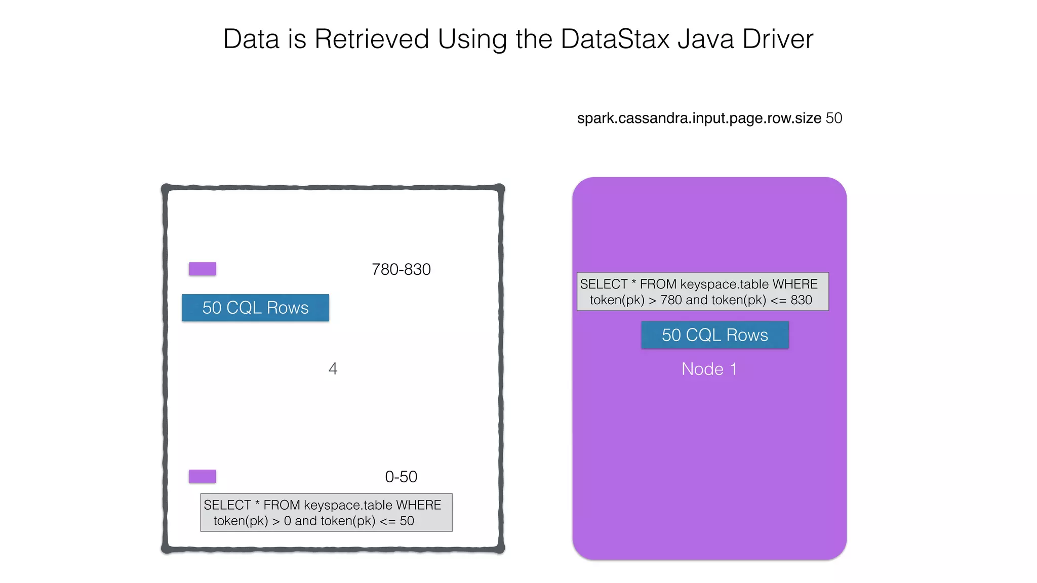 4
spark.cassandra.input.page.row.size 50
Data is Retrieved Using the DataStax Java Driver
0-50
780-830
Node 1
SELECT * FROM keyspace.table WHERE
token(pk) > 780 and token(pk) <= 830
SELECT * FROM keyspace.table WHERE
token(pk) > 0 and token(pk) <= 50
50 CQL Rows
50 CQL Rows
 