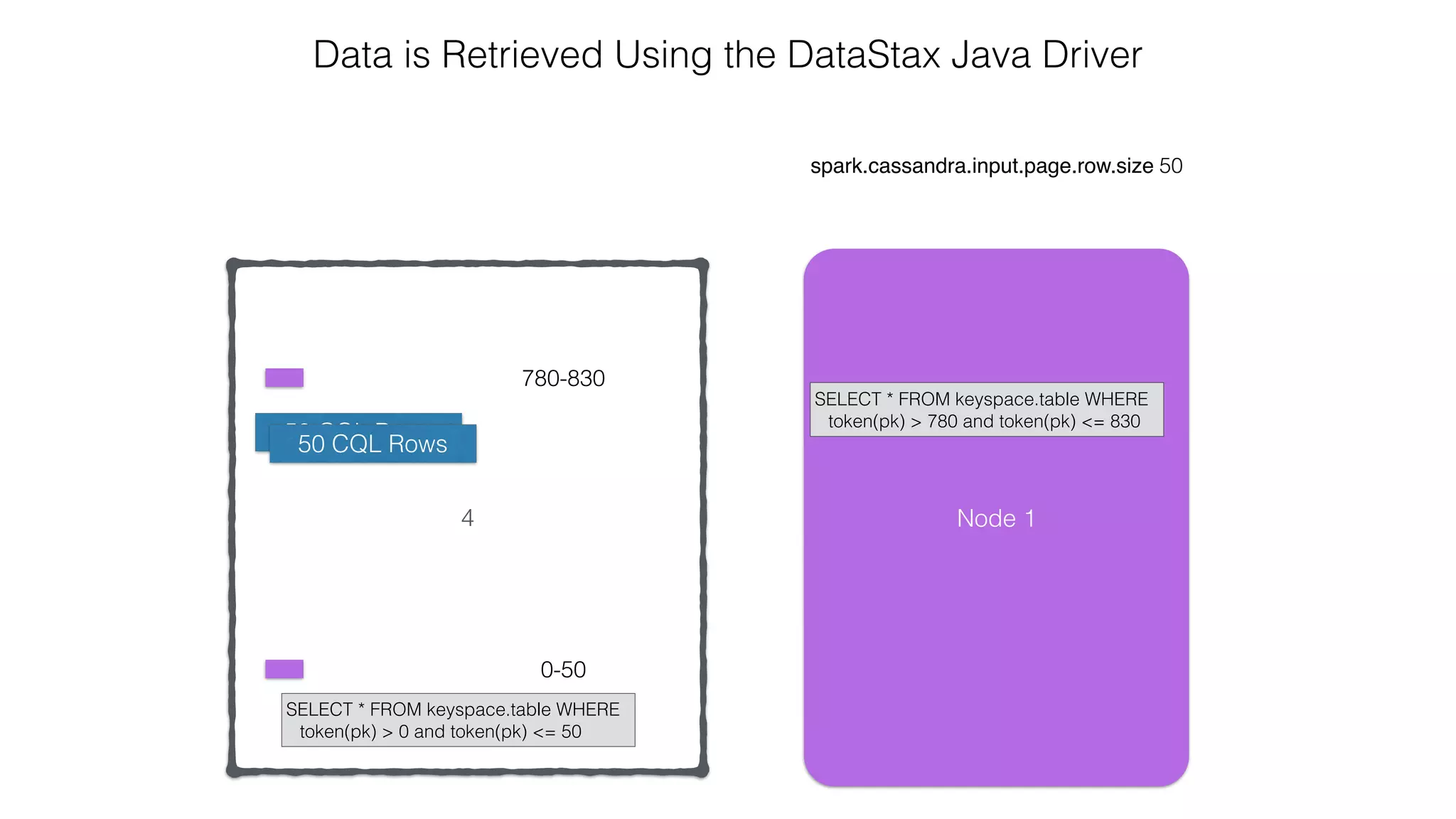 4
spark.cassandra.input.page.row.size 50
Data is Retrieved Using the DataStax Java Driver
0-50
780-830
Node 1
SELECT * FROM keyspace.table WHERE
token(pk) > 780 and token(pk) <= 830
SELECT * FROM keyspace.table WHERE
token(pk) > 0 and token(pk) <= 50
50 CQL Rows50 CQL Rows
 