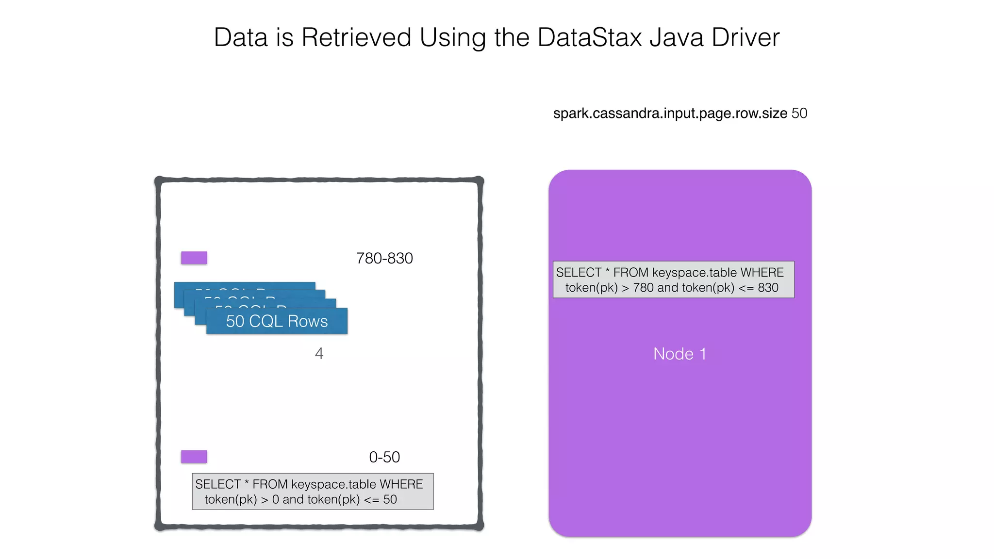 4
spark.cassandra.input.page.row.size 50
Data is Retrieved Using the DataStax Java Driver
0-50
780-830
Node 1
SELECT * FROM keyspace.table WHERE
token(pk) > 780 and token(pk) <= 830
SELECT * FROM keyspace.table WHERE
token(pk) > 0 and token(pk) <= 50
50 CQL Rows50 CQL Rows
50 CQL Rows
50 CQL Rows
 