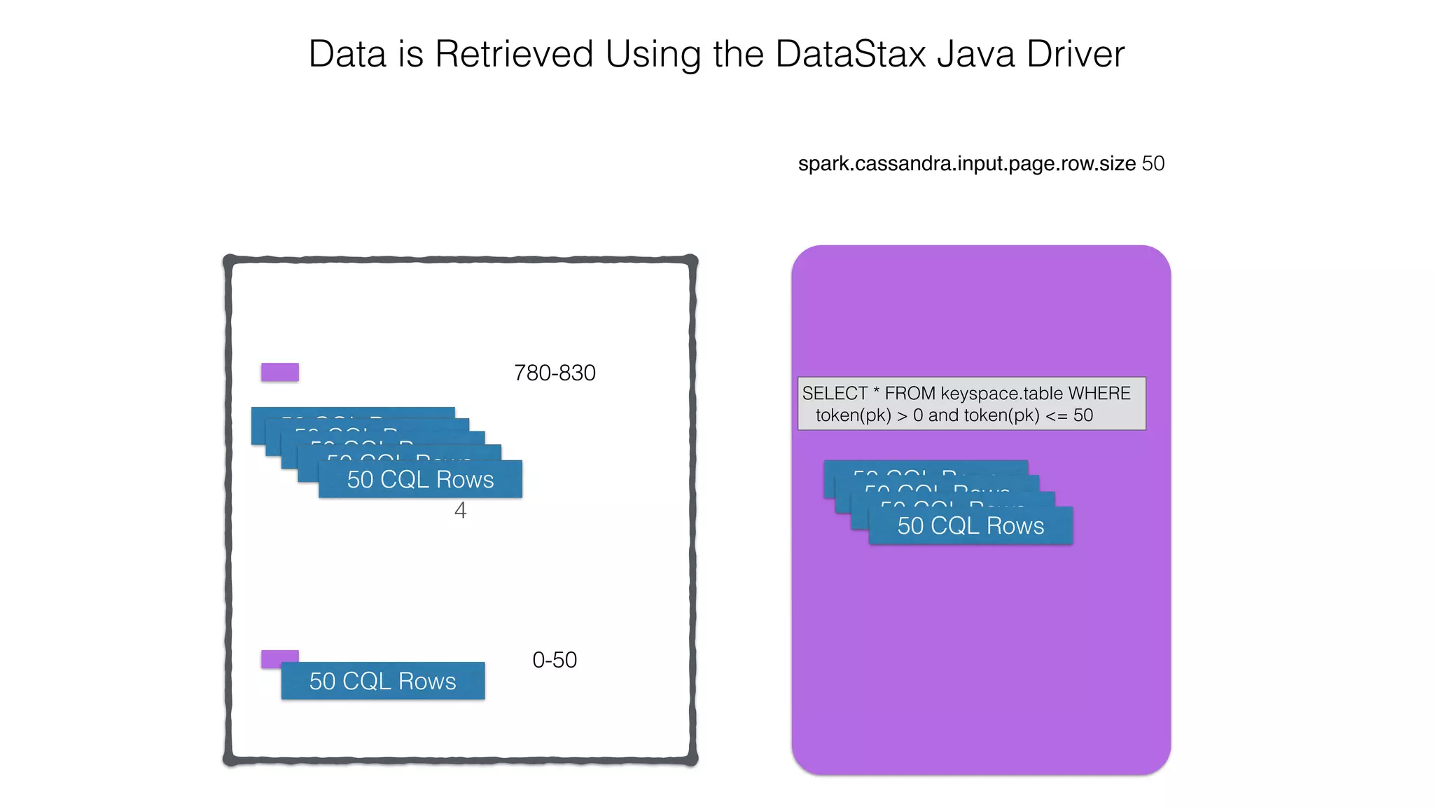 4
spark.cassandra.input.page.row.size 50
Data is Retrieved Using the DataStax Java Driver
0-50
780-830
Node 1
SELECT * FROM keyspace.table WHERE
token(pk) > 0 and token(pk) <= 50
50 CQL Rows50 CQL Rows
50 CQL Rows
50 CQL Rows
50 CQL Rows
50 CQL Rows
50 CQL Rows
50 CQL Rows
50 CQL Rows
50 CQL Rows
 