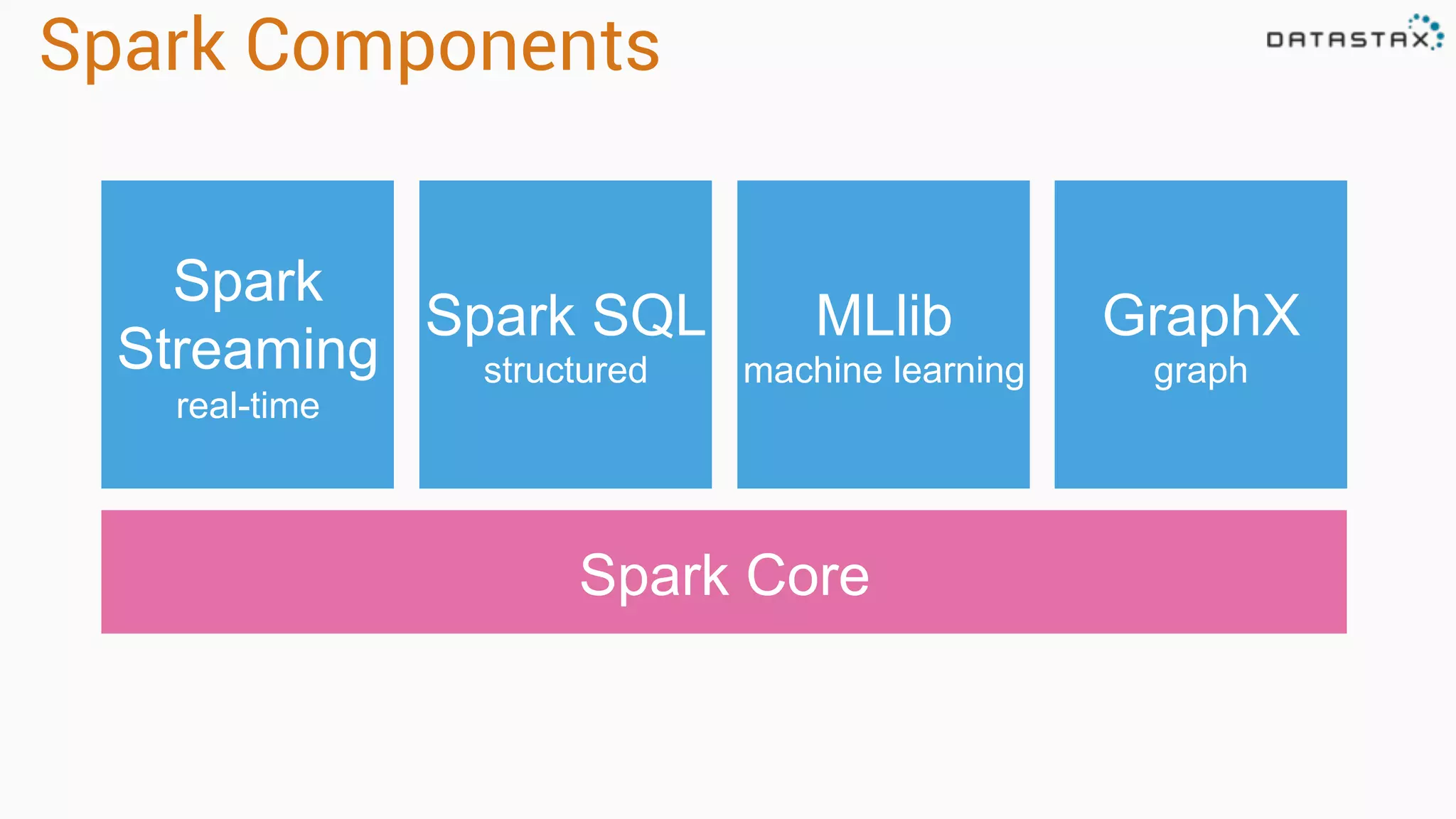 Spark Components
Spark Core
Spark SQL
structured
Spark
Streaming
real-time
MLlib
machine learning
GraphX
graph
 