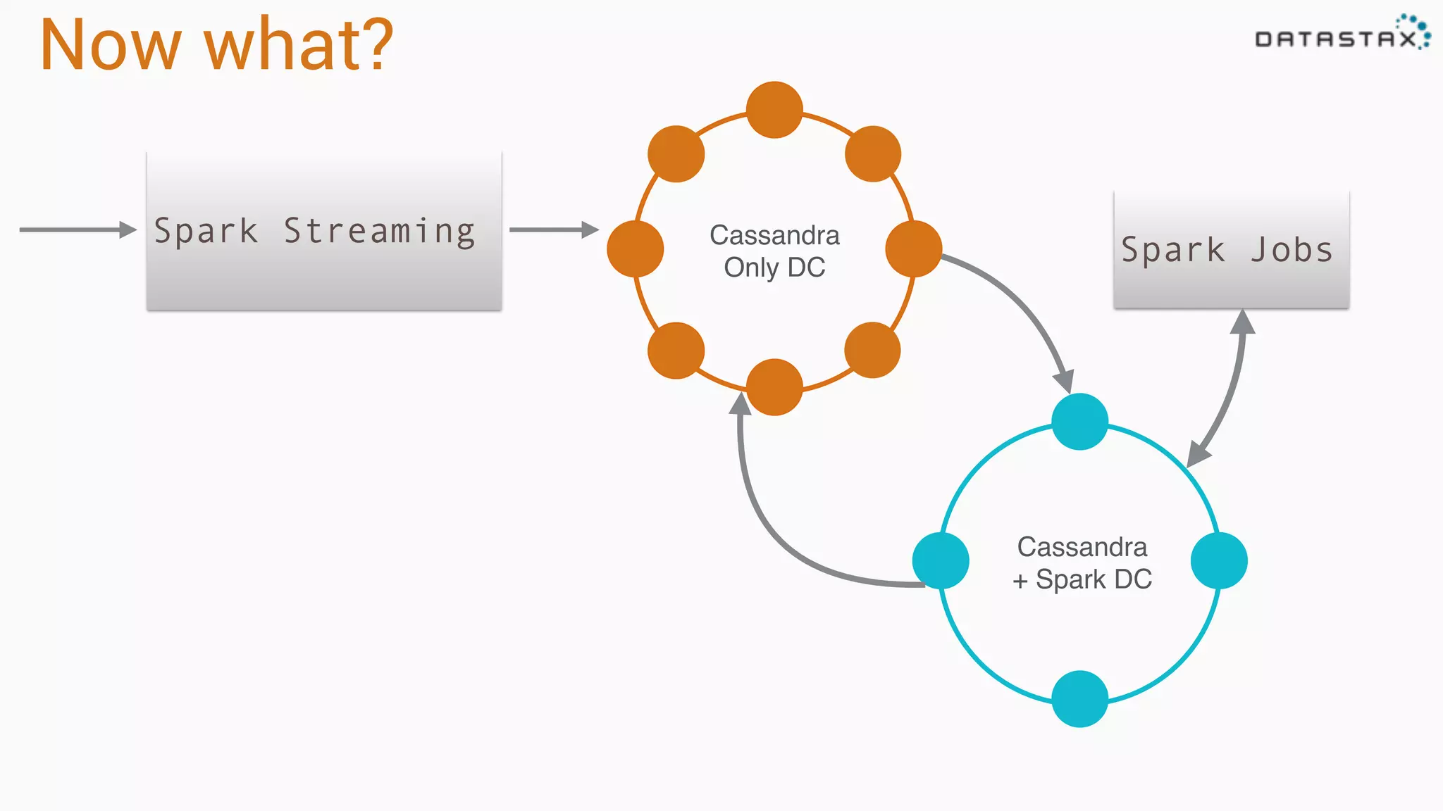 Now what?
Cassandra
Only DC
Cassandra
+ Spark DC
Spark Jobs
Spark Streaming
 