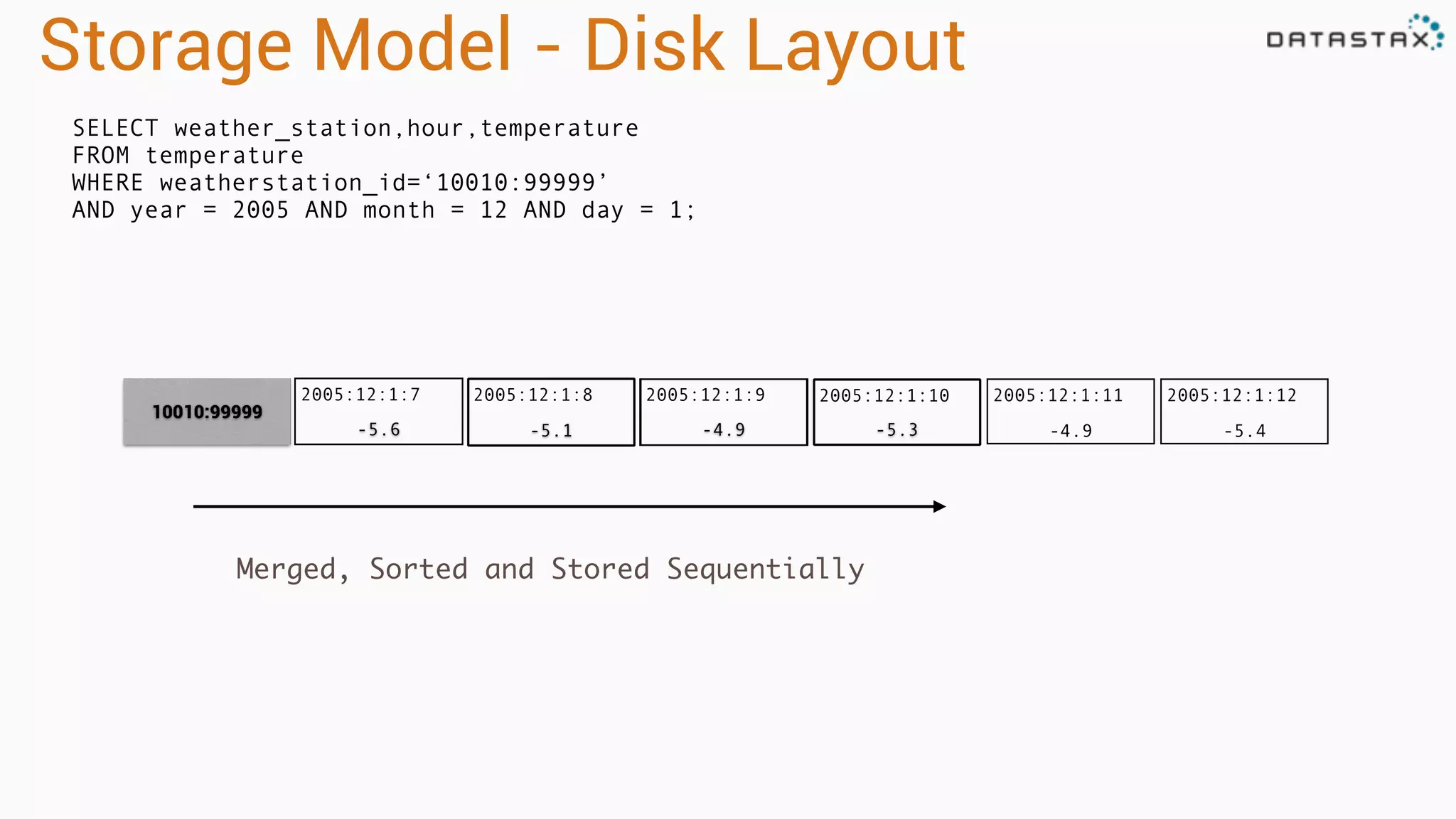 2005:12:1:12 
-5.4 
2005:12:1:11 
Storage Model - Disk Layout 
SELECT weather_station,hour,temperature 
FROM temperature 
WHERE weatherstation_id=‘10010:99999’ 
AND year = 2005 AND month = 12 AND day = 1; 
-5.1 -4.9 -5.3 -4.9 
2005:12:1:7 
-5.6 
2005:12:1:8 2005:12:1:9 
10010:99999 
2005:12:1:10 
Merged, Sorted and Stored Sequentially 
 