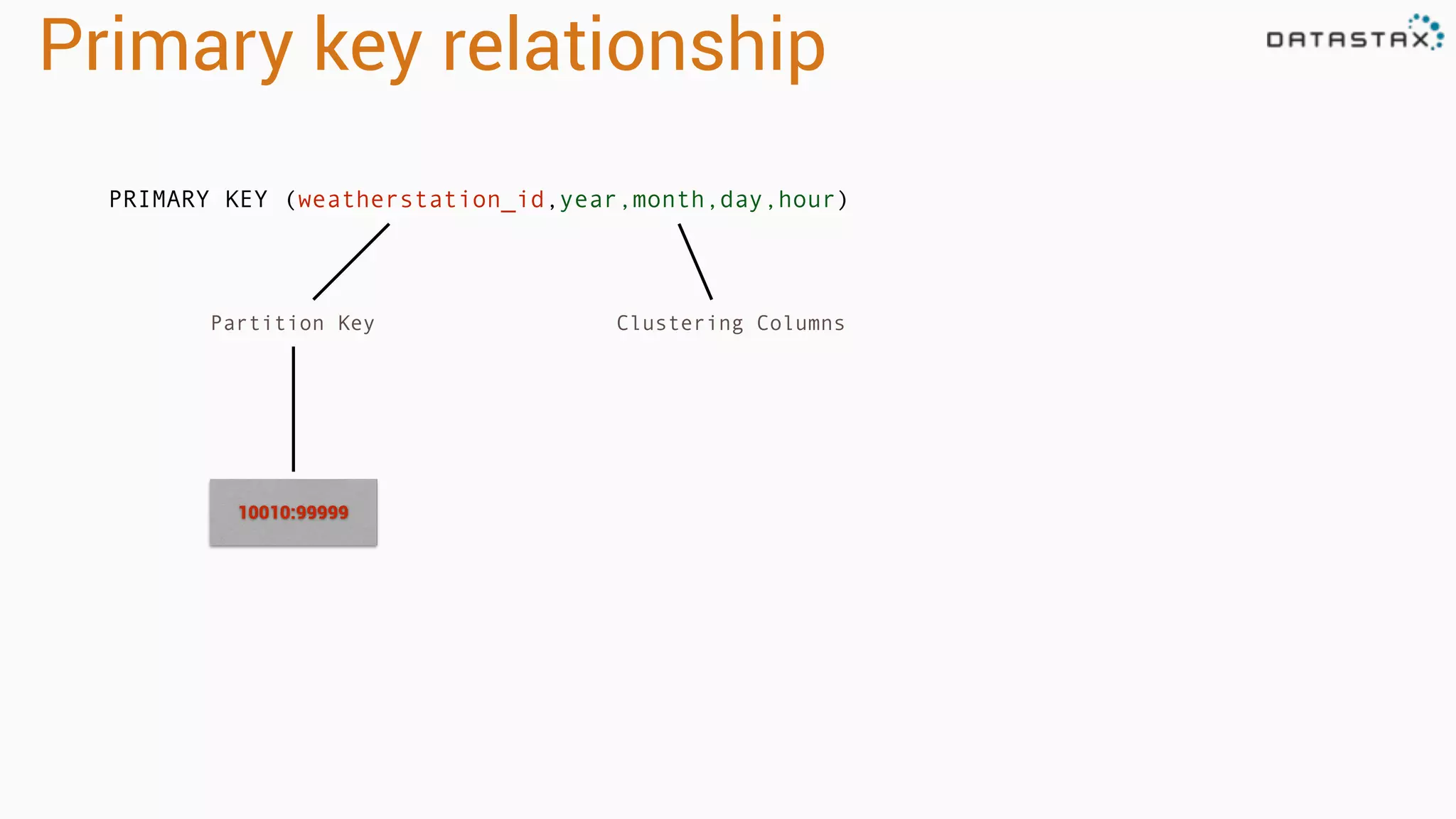Primary key relationship 
PRIMARY KEY (weatherstation_id,year,month,day,hour) 
Partition Key Clustering Columns 
10010:99999 
 