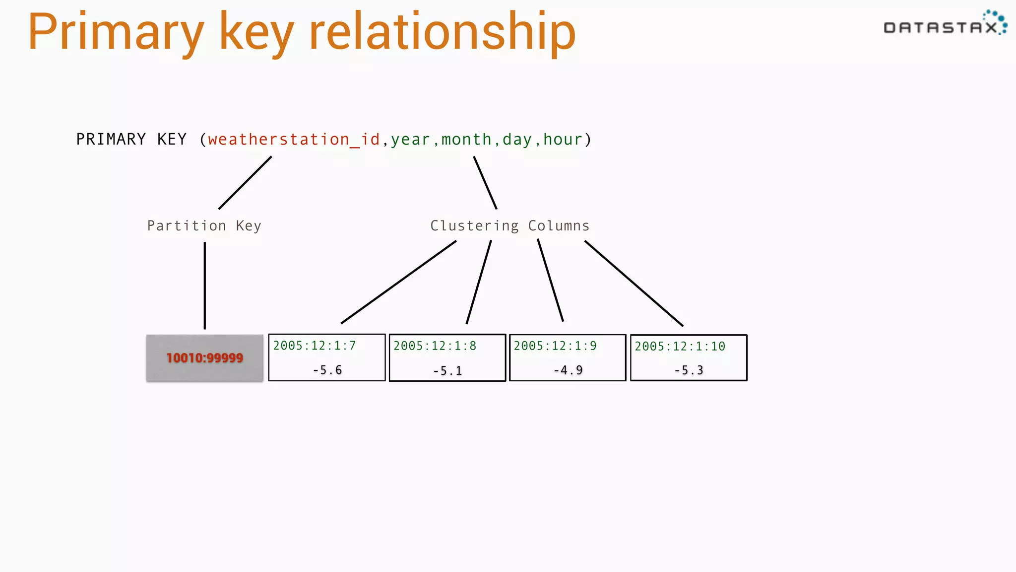 Primary key relationship 
PRIMARY KEY (weatherstation_id,year,month,day,hour) 
Partition Key Clustering Columns 
2005:12:1:7 
-5.6 
10010:99999 
2005:12:1:8 2005:12:1:9 2005:12:1:10 
-5.1 -4.9 -5.3 
 