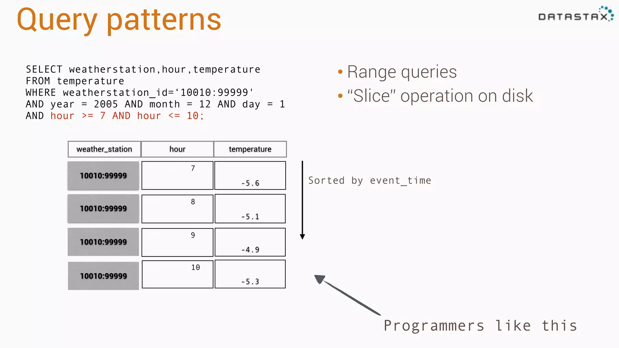 Query patterns 
• Range queries 
• “Slice” operation on disk 
Sorted by event_time 
Programmers like this 
SELECT weatherstation,hour,temperature 
FROM temperature 
WHERE weatherstation_id=‘10010:99999' 
AND year = 2005 AND month = 12 AND day = 1 
AND hour >= 7 AND hour <= 10; 
weather_station hour temperature 
2005:12:1:7 
-5.6 
2005:12:1:8 
-5.1 
2005:12:1:9 
-4.9 
10010:99999 
10010:99999 
10010:99999 
2005:12:1:10 
-5.3 
10010:99999 
 