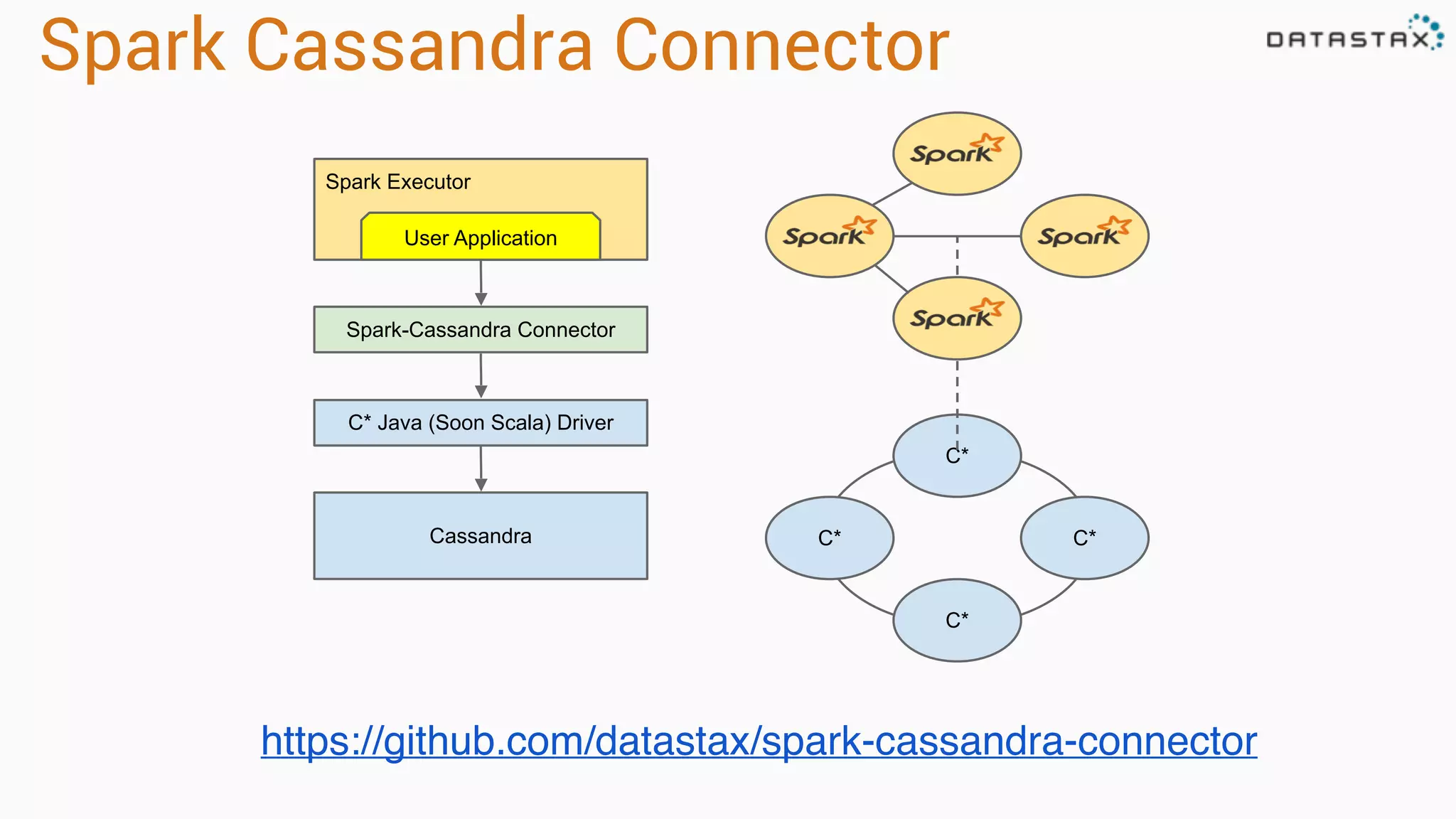 Spark Cassandra Connector 
C* 
User Application 
Spark-Cassandra Connector 
Cassandra C* C* 
C* 
Spark Executor 
C* Java (Soon Scala) Driver 
https://github.com/datastax/spark-cassandra-connector 
 