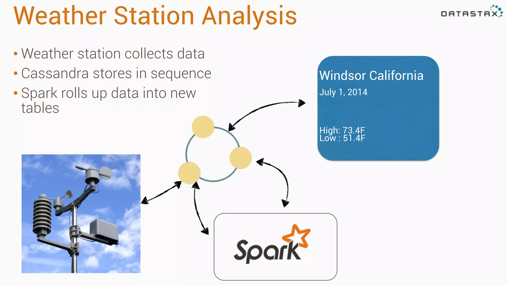 Weather Station Analysis 
• Weather station collects data 
• Cassandra stores in sequence 
• Spark rolls up data into new 
tables 
Windsor California 
July 1, 2014 
High: 73.4F 
Low : 51.4F 
 