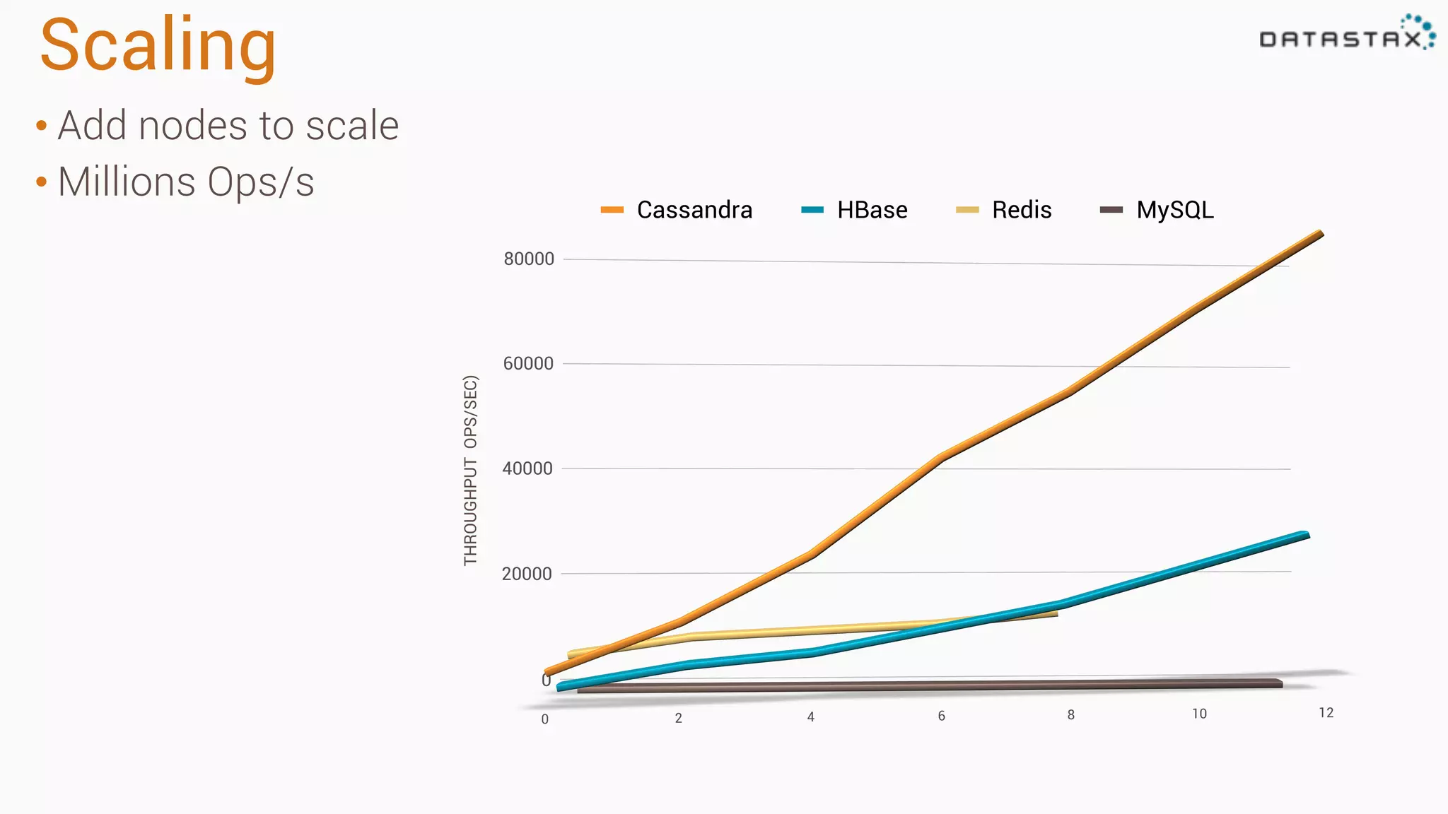 Scaling 
• Add nodes to scale 
• Millions Ops/s 
Cassandra HBase Redis MySQL 
THROUGHPUT OPS/SEC) 
 