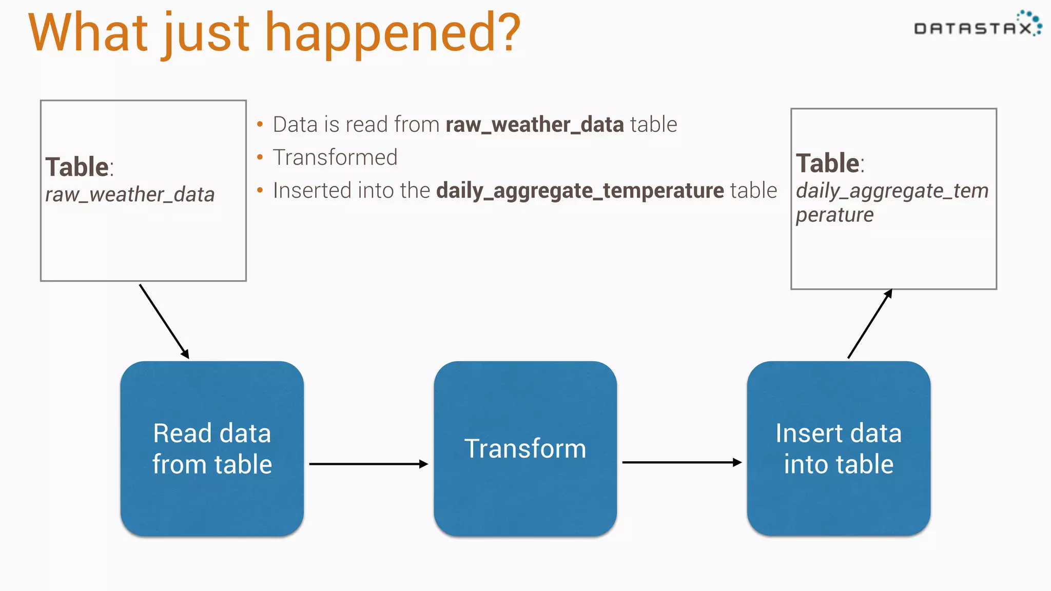 What just happened? 
• Data is read from raw_weather_data table 
• Transformed 
• Inserted into the daily_aggregate_temperature table 
Table: 
raw_weather_data 
Table: 
daily_aggregate_tem 
perature 
Read data 
from table Transform Insert data 
into table 
 