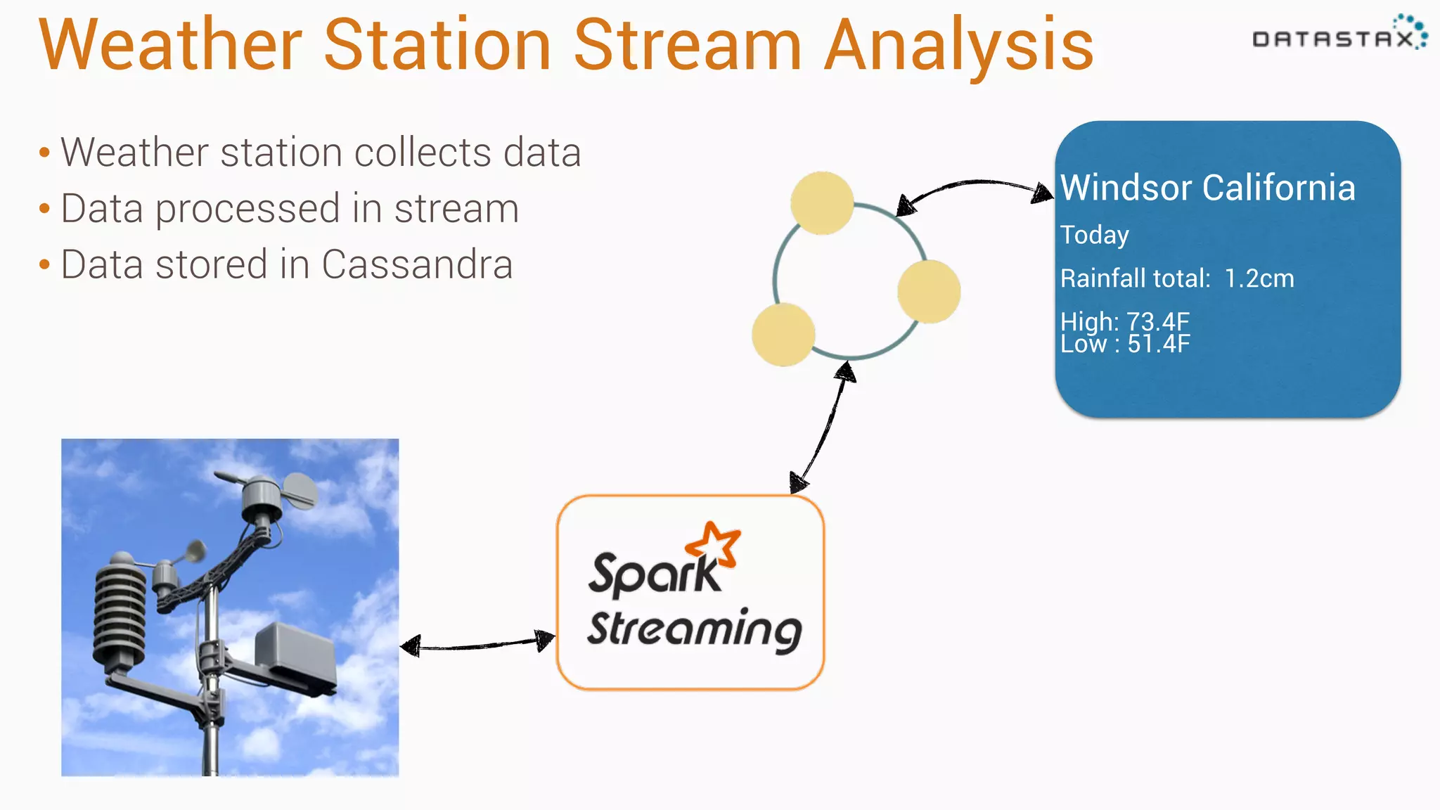 Weather Station Stream Analysis 
• Weather station collects data 
• Data processed in stream 
• Data stored in Cassandra 
Windsor California 
Today 
Rainfall total: 1.2cm 
High: 73.4F 
Low : 51.4F 
 