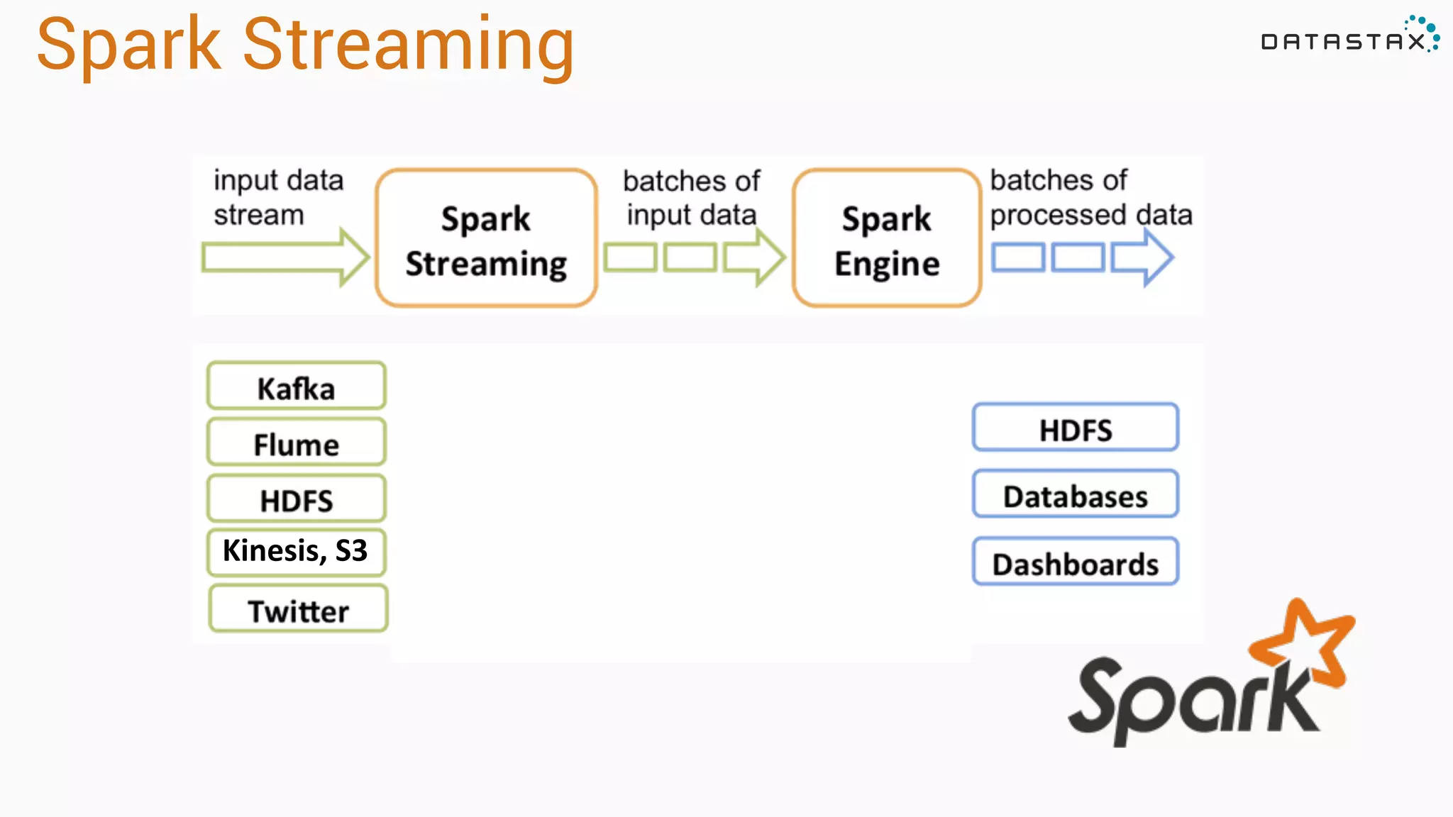 Analytic 
Analytic 
Search 
Spark Streaming 
Kinesis,'S3' 
 