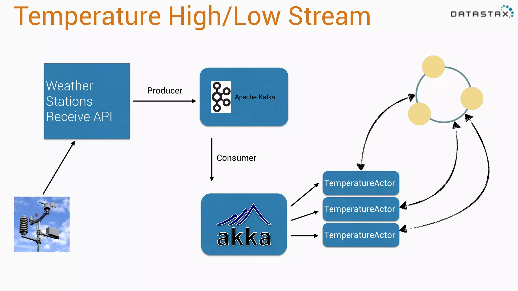Temperature High/Low Stream 
Weather 
Stations 
Receive API 
Apache Kafka 
Producer 
TemperatureActor 
TemperatureActor 
TemperatureActor 
Consumer 
 