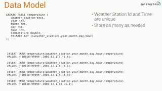 Data Model 
• Weather Station Id and Time 
are unique 
• Store as many as needed 
CREATE TABLE temperature ( 
weather_station text, 
year int, 
month int, 
day int, 
hour int, 
temperature double, 
PRIMARY KEY ((weather_station),year,month,day,hour) 
); 
INSERT INTO temperature(weather_station,year,month,day,hour,temperature) 
VALUES (‘10010:99999’,2005,12,1,7,-5.6); 
INSERT INTO temperature(weather_station,year,month,day,hour,temperature) 
VALUES (‘10010:99999’,2005,12,1,8,-5.1); 
INSERT INTO temperature(weather_station,year,month,day,hour,temperature) 
VALUES (‘10010:99999’,2005,12,1,9,-4.9); 
INSERT INTO temperature(weather_station,year,month,day,hour,temperature) 
VALUES (‘10010:99999’,2005,12,1,10,-5.3); 
 