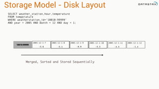 2005:12:1:12 
-5.4 
2005:12:1:11 
Storage Model - Disk Layout 
SELECT weather_station,hour,temperature 
FROM temperature 
WHERE weatherstation_id=‘10010:99999’ 
AND year = 2005 AND month = 12 AND day = 1; 
-5.1 -4.9 -5.3 -4.9 
2005:12:1:7 
-5.6 
2005:12:1:8 2005:12:1:9 
10010:99999 
2005:12:1:10 
Merged, Sorted and Stored Sequentially 
 