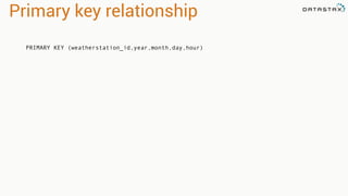Primary key relationship 
PRIMARY KEY (weatherstation_id,year,month,day,hour) 
 