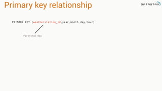 Primary key relationship 
PRIMARY KEY (weatherstation_id,year,month,day,hour) 
Partition Key 
 