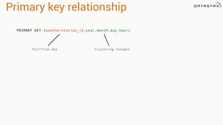 Primary key relationship 
PRIMARY KEY (weatherstation_id,year,month,day,hour) 
Partition Key Clustering Columns 
 