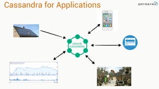 Cassandra for Applications 
APACHE 
CASSANDRA 
 