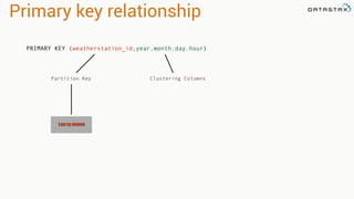 Primary key relationship 
PRIMARY KEY (weatherstation_id,year,month,day,hour) 
Partition Key Clustering Columns 
10010:99999 
 