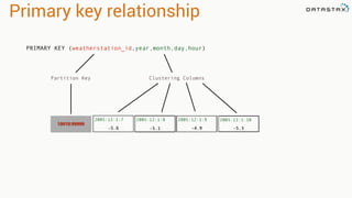 Primary key relationship 
PRIMARY KEY (weatherstation_id,year,month,day,hour) 
Partition Key Clustering Columns 
2005:12:1:7 
-5.6 
10010:99999 
2005:12:1:8 2005:12:1:9 2005:12:1:10 
-5.1 -4.9 -5.3 
 