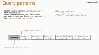 Query patterns 
• Range queries 
• “Slice” operation on disk 
SELECT weatherstation,hour,temperature 
FROM temperature 
WHERE weatherstation_id=‘10010:99999' 
AND year = 2005 AND month = 12 AND day = 1 
AND hour >= 7 AND hour <= 10; 
Single seek on disk 
2005:12:1:12 
-5.4 
2005:12:1:11 
-5.1 -4.9 -5.3 -4.9 
2005:12:1:7 
-5.6 
2005:12:1:8 2005:12:1:9 
10010:99999 
2005:12:1:10 
Partition key for locality 
 