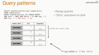 Query patterns 
• Range queries 
• “Slice” operation on disk 
Sorted by event_time 
Programmers like this 
SELECT weatherstation,hour,temperature 
FROM temperature 
WHERE weatherstation_id=‘10010:99999' 
AND year = 2005 AND month = 12 AND day = 1 
AND hour >= 7 AND hour <= 10; 
weather_station hour temperature 
2005:12:1:7 
-5.6 
2005:12:1:8 
-5.1 
2005:12:1:9 
-4.9 
10010:99999 
10010:99999 
10010:99999 
2005:12:1:10 
-5.3 
10010:99999 
 