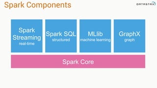 Spark Components 
Spark SQL 
structured 
Spark Core 
Spark 
Streaming 
real-time 
MLlib 
machine learning 
GraphX 
graph 
 