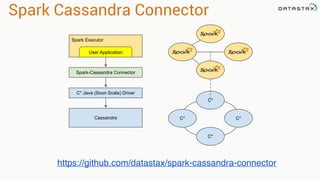 Spark Cassandra Connector 
C* 
User Application 
Spark-Cassandra Connector 
Cassandra C* C* 
C* 
Spark Executor 
C* Java (Soon Scala) Driver 
https://github.com/datastax/spark-cassandra-connector 
 