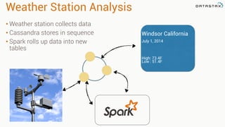 Weather Station Analysis 
• Weather station collects data 
• Cassandra stores in sequence 
• Spark rolls up data into new 
tables 
Windsor California 
July 1, 2014 
High: 73.4F 
Low : 51.4F 
 