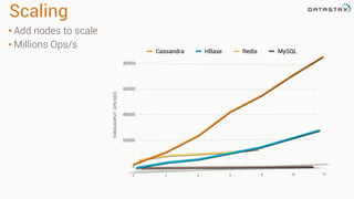 Scaling 
• Add nodes to scale 
• Millions Ops/s 
Cassandra HBase Redis MySQL 
THROUGHPUT OPS/SEC) 
 