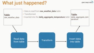 What just happened? 
• Data is read from raw_weather_data table 
• Transformed 
• Inserted into the daily_aggregate_temperature table 
Table: 
raw_weather_data 
Table: 
daily_aggregate_tem 
perature 
Read data 
from table Transform Insert data 
into table 
 