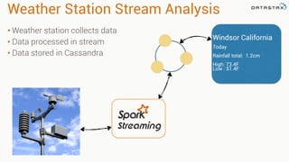 Weather Station Stream Analysis 
• Weather station collects data 
• Data processed in stream 
• Data stored in Cassandra 
Windsor California 
Today 
Rainfall total: 1.2cm 
High: 73.4F 
Low : 51.4F 
 