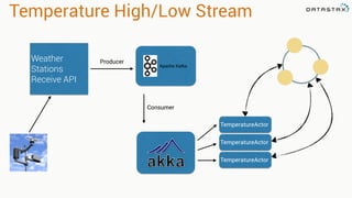 Temperature High/Low Stream 
Weather 
Stations 
Receive API 
Apache Kafka 
Producer 
TemperatureActor 
TemperatureActor 
TemperatureActor 
Consumer 
 