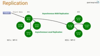 Replication 
DC1 
10.0.0.1 
00-25 
10.0.0.4 
76-100 
10.0.0.2 
26-50 
10.0.0.3 
51-75 
DC1: RF=3 
DC2 
10.10.0.1 
00-25 
Asynchronous WAN Replication 
10.10.0.4 
76-100 
10.10.0.2 
26-50 
10.10.0.3 
51-75 
DC2: RF=3 
Client Insert Data 
Asynchronous Local Replication 
 