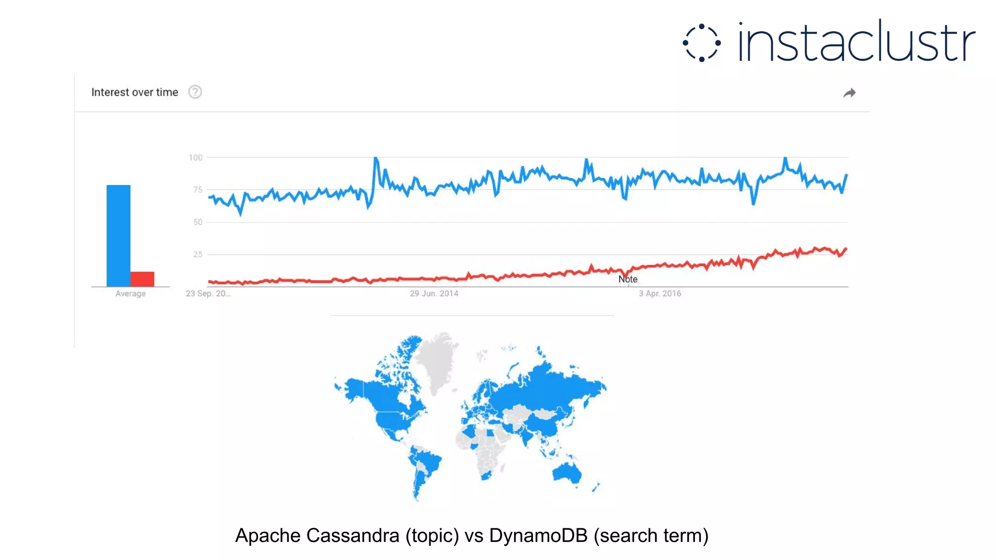 Apache Cassandra (topic) vs DynamoDB (search term)
 
