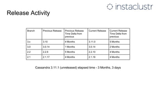 Release Activity
Branch Previous Release Previous Release
Time Delta from
previous
Current Release Current Release
Time Delta from
previous
3.x 3.10 4 Months 3.11.0 5 Months
3.0 3.0.14 1 Months 3.0.14 2 Months
2.2 2.2.9 5 Months 2.2.10 4 Months
2.1 2.1.17 4 Months 2.1.18 4 Months
Cassandra 3.11.1 (unreleased) elapsed time - 3 Months, 3 days
 