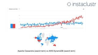 Apache Cassandra (search term) vs AWS DynamoDB (search term)
 