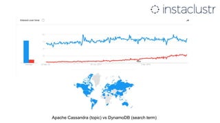 Apache Cassandra (topic) vs DynamoDB (search term)
 