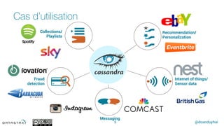 @doanduyhai
Cas d’utilisation
5
Messaging
Collections/
Playlists
Fraud
detection
Recommendation/
Personalization
Internet of things/
Sensor data
 