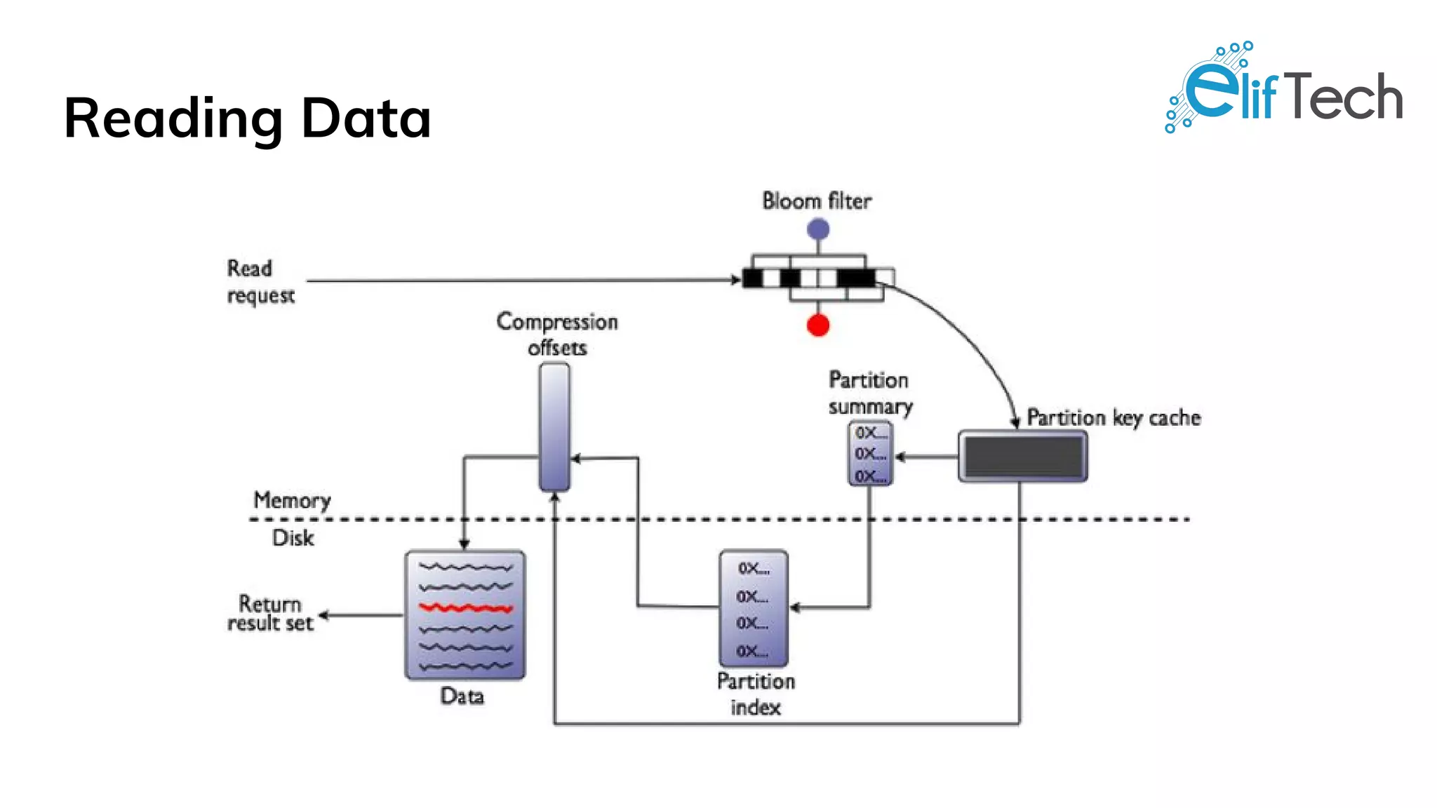 Reading Data
 