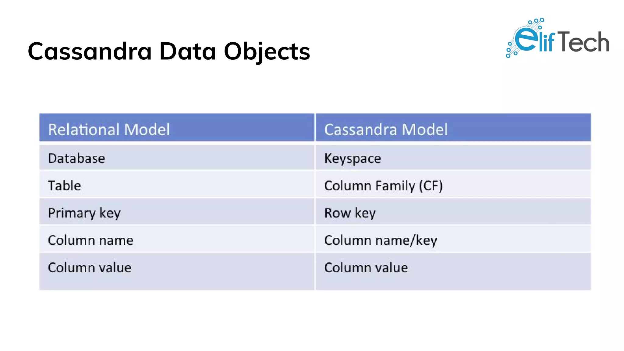 Cassandra Data Objects
 