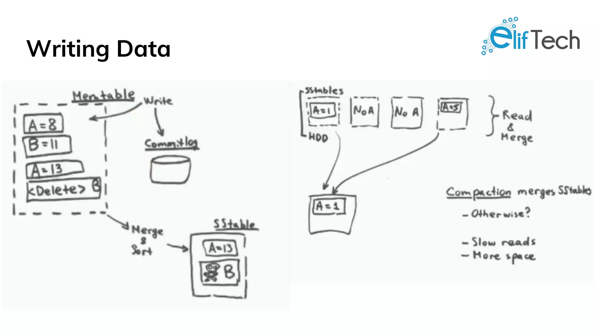 Writing Data
 