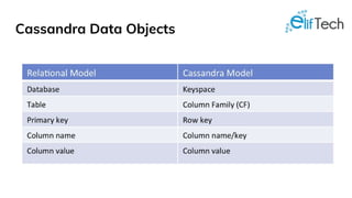 Cassandra Data Objects
 