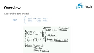 Overview
Cassandra data model
COL1 VAL1 (TS1)
COL2 VAL2 (TS2)KEY
 