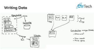 Writing Data
 