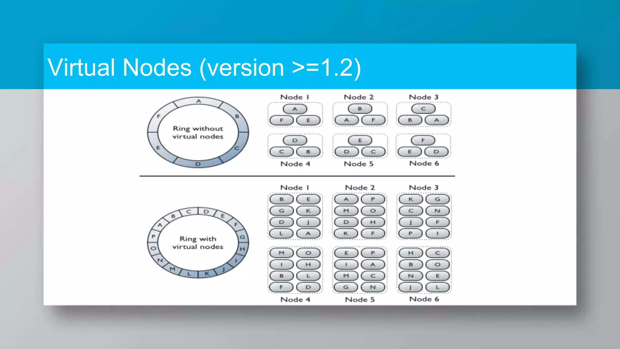 Virtual Nodes (version >=1.2) 