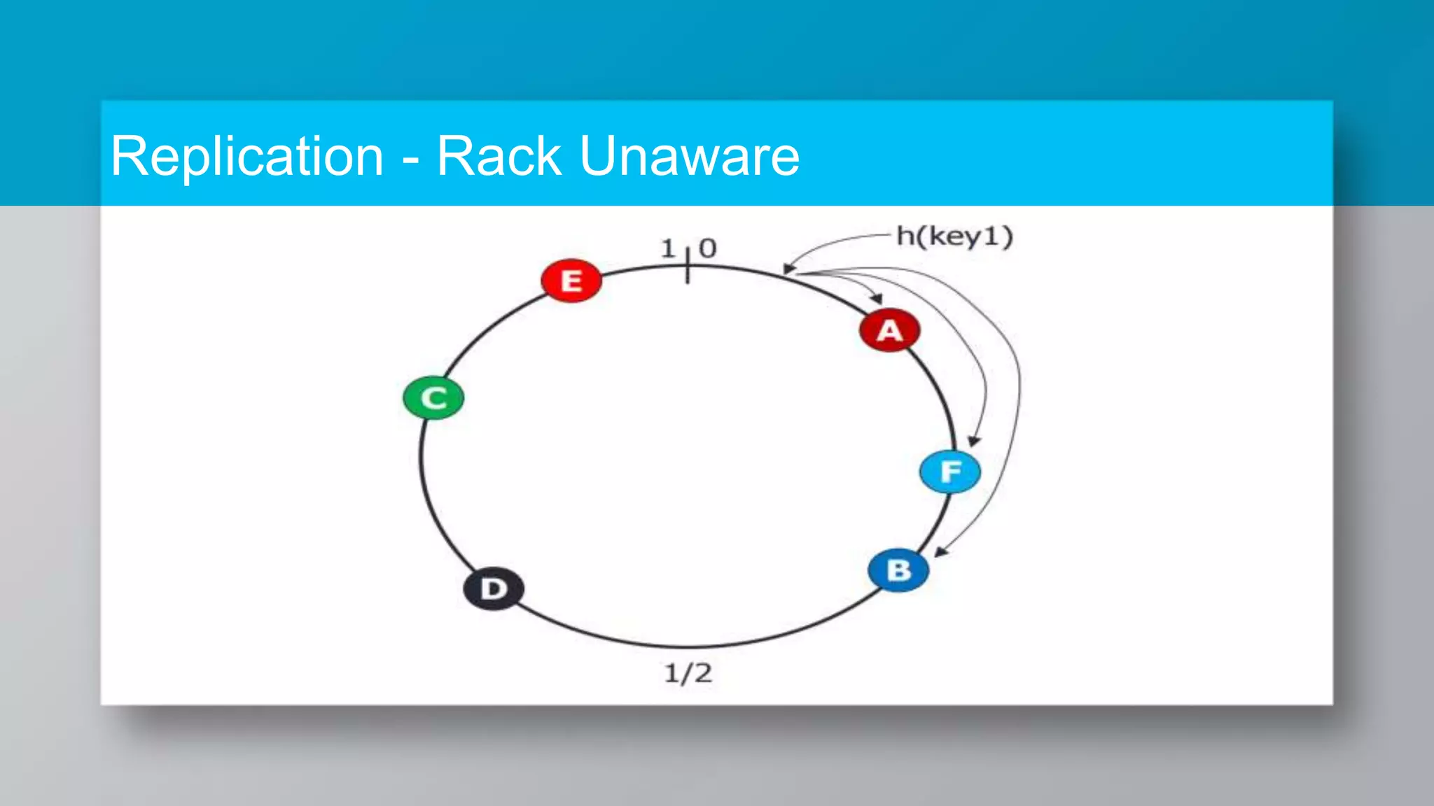 Replication - Rack Unaware 