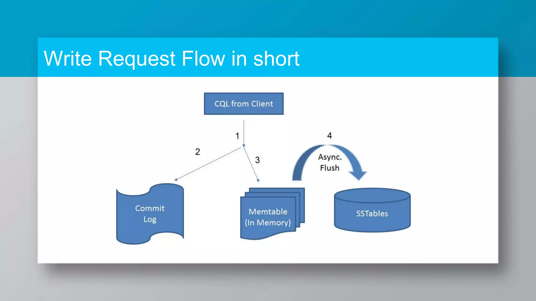 Write Request Flow in short 