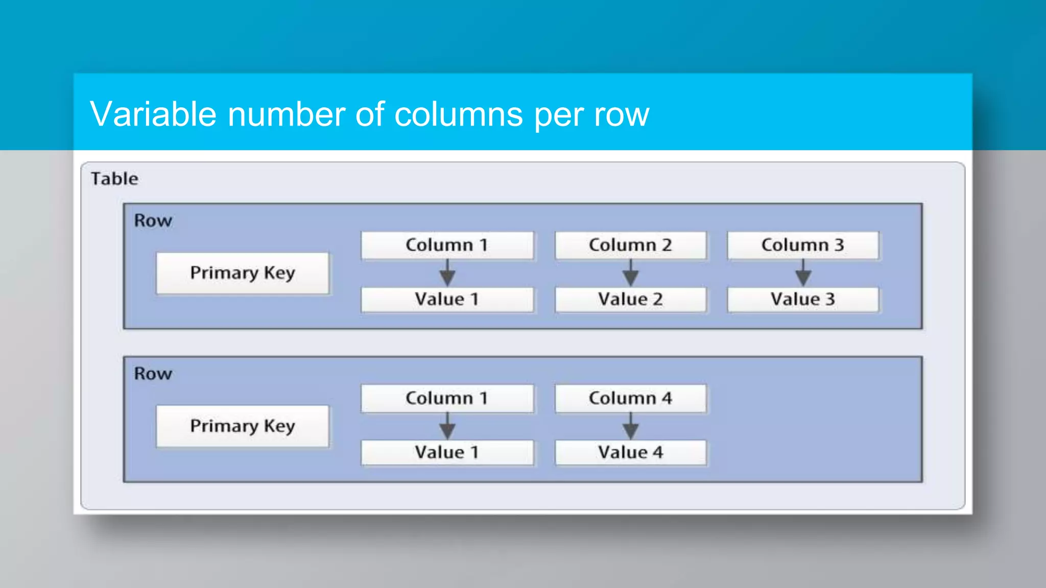 Variable number of columns per row 